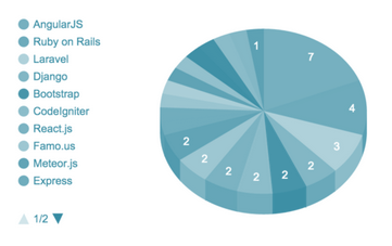 如何正确使用一些前端框架和语言